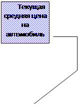 Виноска 4: Текущая средняя цена на автомобиль