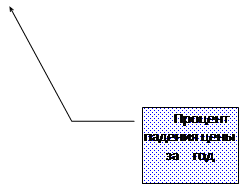 Виноска 3: Процент падения цены за год