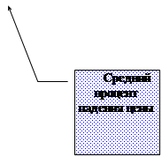Виноска 3: Средний процент падения цены