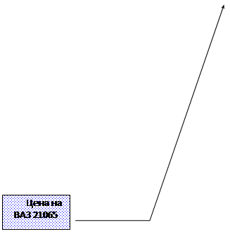 Виноска 3: Цена на ВАЗ 21065