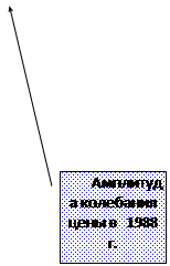 Виноска 3: Амплитуда колебания цены в 1988 г.